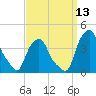 Castleton tide chart for Saturday, September 13, 2025