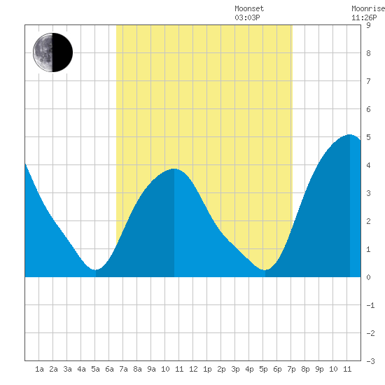 Castleton tide chart for Sunday, September 14, 2025