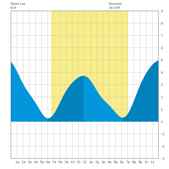 Castleton tide chart for Monday, September 15, 2025