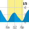 Castleton tide chart for Monday, September 15, 2025