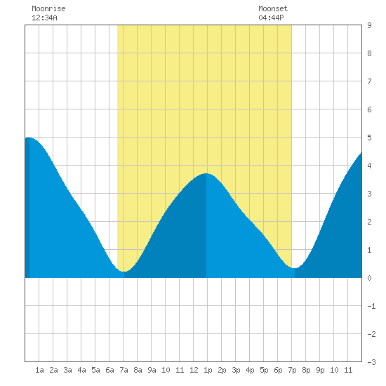 Castleton tide chart for Tuesday, September 16, 2025