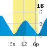 Castleton tide chart for Tuesday, September 16, 2025
