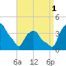 Castleton tide chart for Monday, September 1, 2025