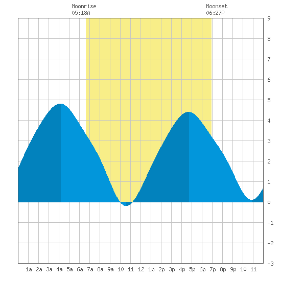 Castleton tide chart for Saturday, September 20, 2025