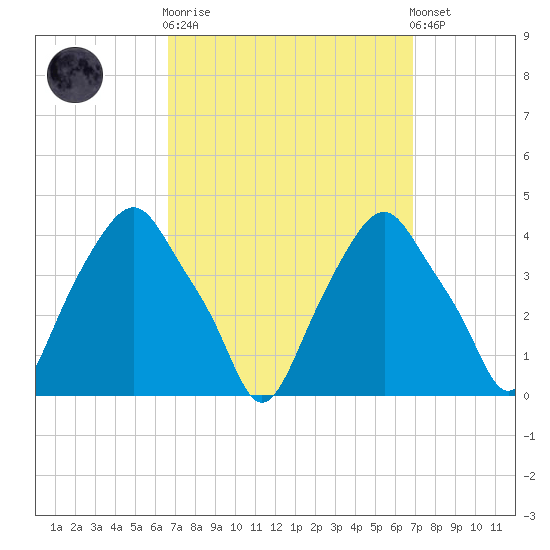 Castleton tide chart for Sunday, September 21, 2025
