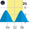 Castleton tide chart for Sunday, September 21, 2025