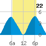 Castleton tide chart for Monday, September 22, 2025