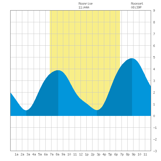 Castleton tide chart for Friday, September 26, 2025