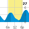 Castleton tide chart for Saturday, September 27, 2025