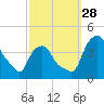 Castleton tide chart for Sunday, September 28, 2025