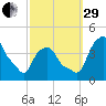 Castleton tide chart for Monday, September 29, 2025