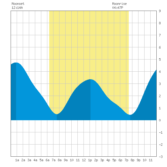 Castleton tide chart for Tuesday, September 2, 2025