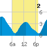 Castleton tide chart for Tuesday, September 2, 2025