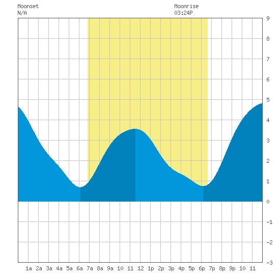 Castleton tide chart for Tuesday, September 30, 2025