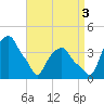 Castleton tide chart for Wednesday, September 3, 2025