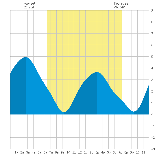 Castleton tide chart for Thursday, September 4, 2025