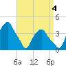 Castleton tide chart for Thursday, September 4, 2025