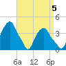Castleton tide chart for Friday, September 5, 2025