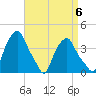 Castleton tide chart for Saturday, September 6, 2025