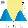 Castleton tide chart for Sunday, September 7, 2025