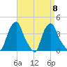 Castleton tide chart for Monday, September 8, 2025