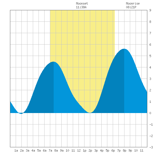 Castleton tide chart for Friday, October 10, 2025