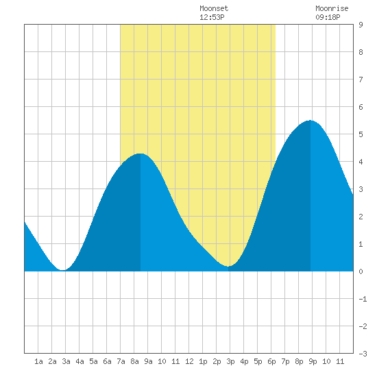 Castleton tide chart for Saturday, October 11, 2025