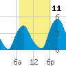Castleton tide chart for Saturday, October 11, 2025