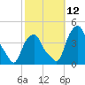 Castleton tide chart for Sunday, October 12, 2025