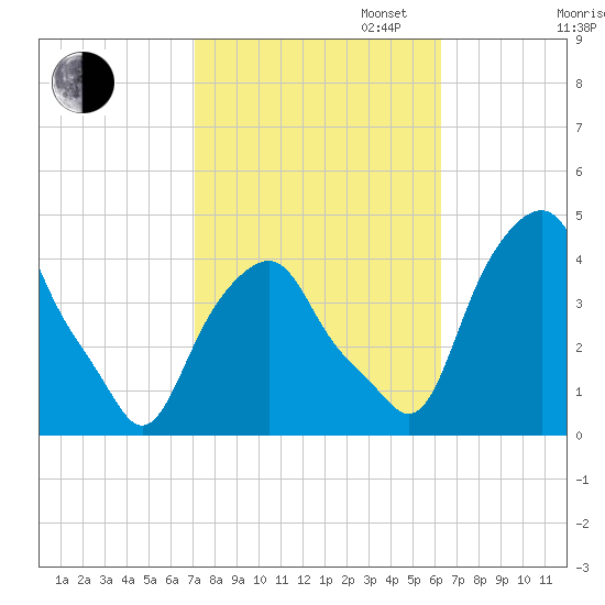 Castleton tide chart for Monday, October 13, 2025