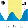 Castleton tide chart for Monday, October 13, 2025