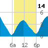 Castleton tide chart for Tuesday, October 14, 2025