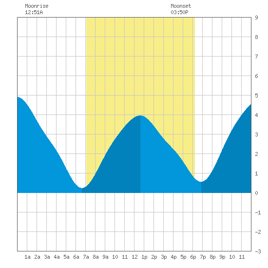 Castleton tide chart for Wednesday, October 15, 2025