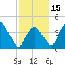 Castleton tide chart for Wednesday, October 15, 2025