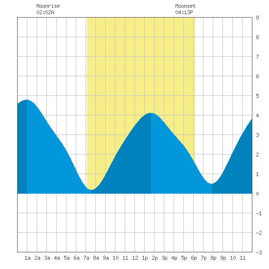 Castleton tide chart for Thursday, October 16, 2025