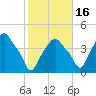Castleton tide chart for Thursday, October 16, 2025