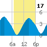 Castleton tide chart for Friday, October 17, 2025
