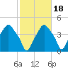 Castleton tide chart for Saturday, October 18, 2025