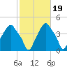 Castleton tide chart for Sunday, October 19, 2025