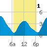 Castleton tide chart for Wednesday, October 1, 2025