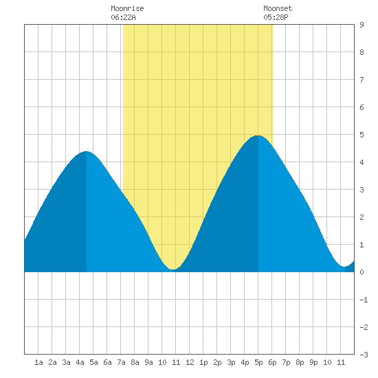 Castleton tide chart for Monday, October 20, 2025