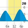 Castleton tide chart for Monday, October 20, 2025