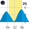Castleton tide chart for Tuesday, October 21, 2025