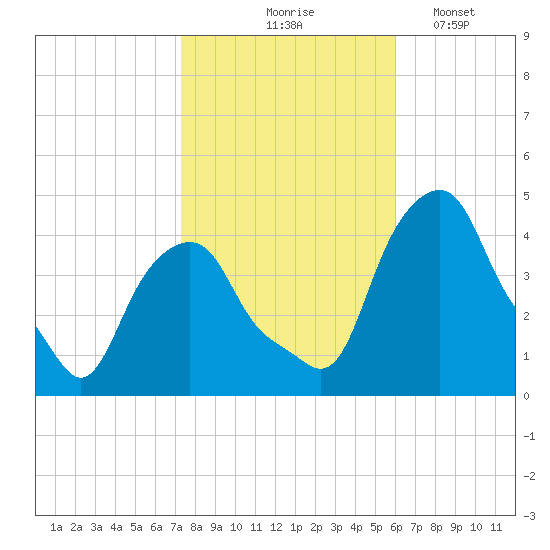 Castleton tide chart for Saturday, October 25, 2025