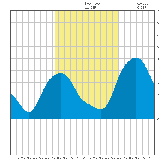 Castleton tide chart for Sunday, October 26, 2025