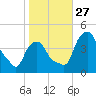 Castleton tide chart for Monday, October 27, 2025