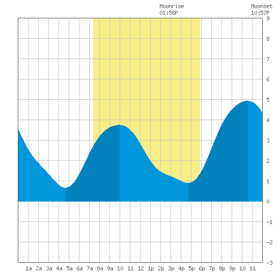 Castleton tide chart for Tuesday, October 28, 2025