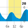 Castleton tide chart for Tuesday, October 28, 2025