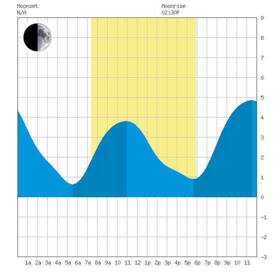 Castleton tide chart for Wednesday, October 29, 2025