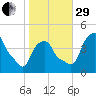 Castleton tide chart for Wednesday, October 29, 2025